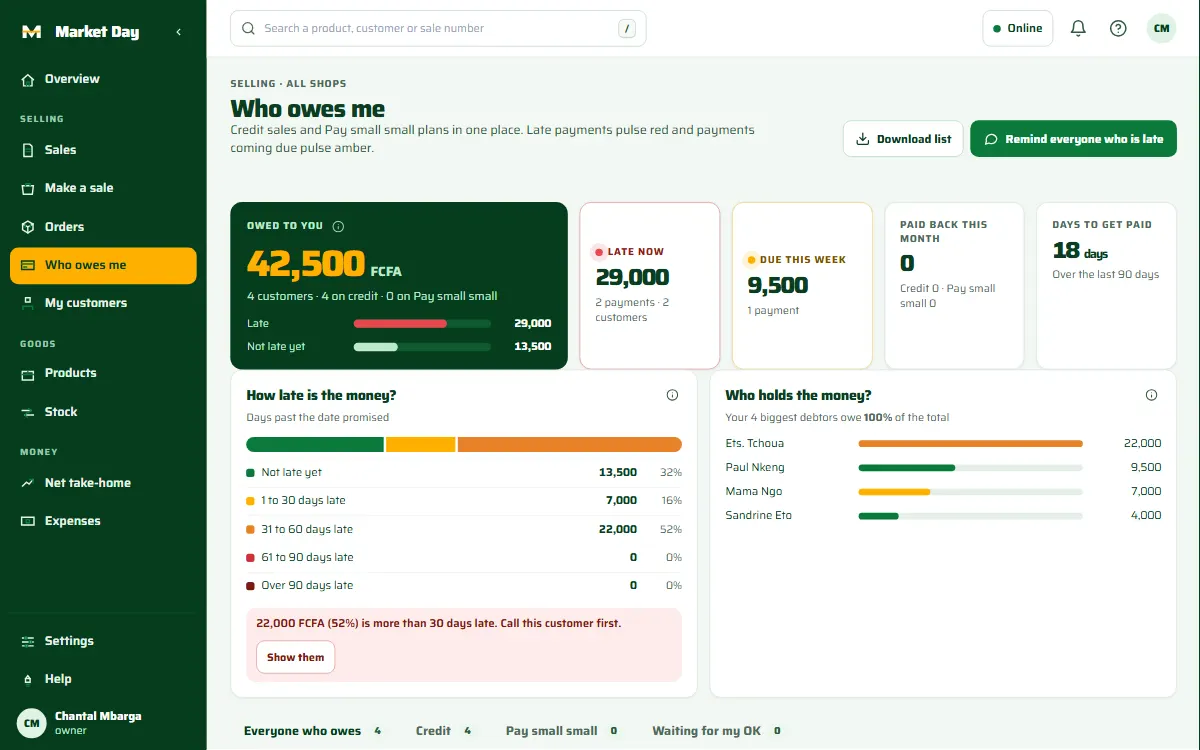 Who owes me on a computer: 42,500 FCFA owed by four customers, how late the money is, who holds the money, and a button to remind everyone who is late. A made-up shop.