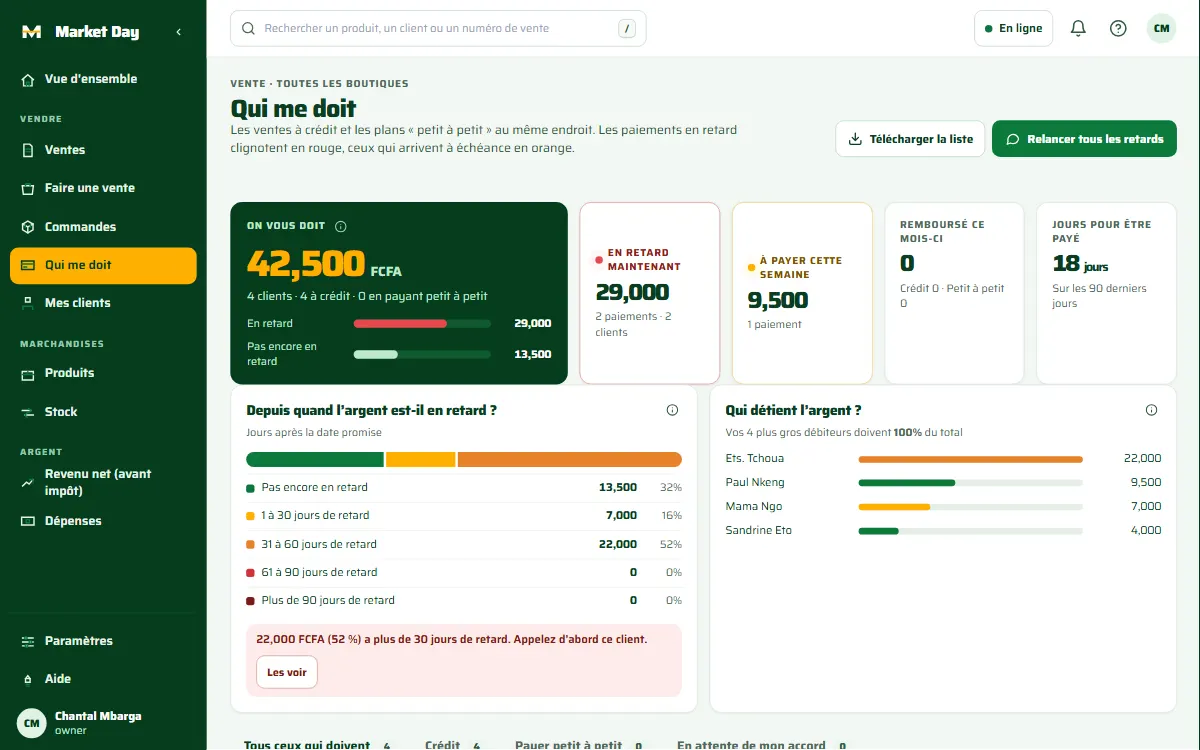 Qui me doit sur ordinateur : 42,500 FCFA dus par quatre clients, le retard de l’argent, qui détient l’argent, et un bouton pour relancer tous ceux qui sont en retard. Une boutique inventée.