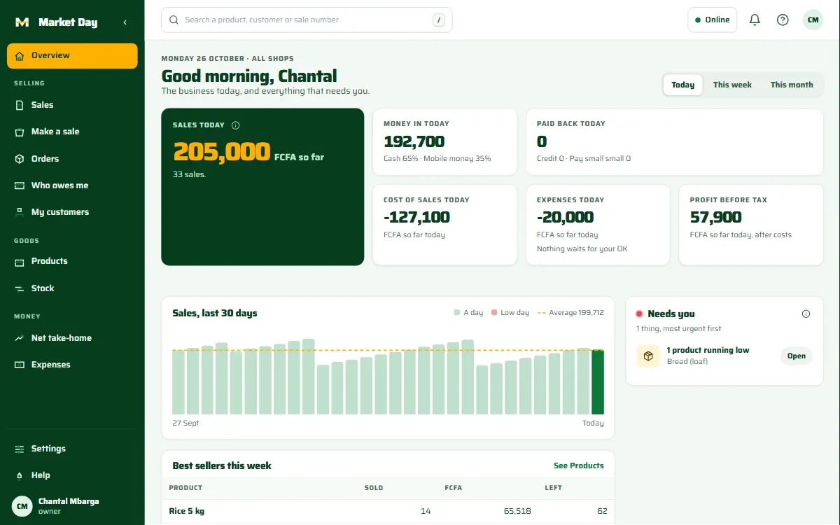 Market Day Overview on a computer: sales today 205,000 FCFA, money in, cost of sales, expenses, profit before tax 57,900 FCFA, the sales of the last 30 days and what needs you. A made-up shop.
