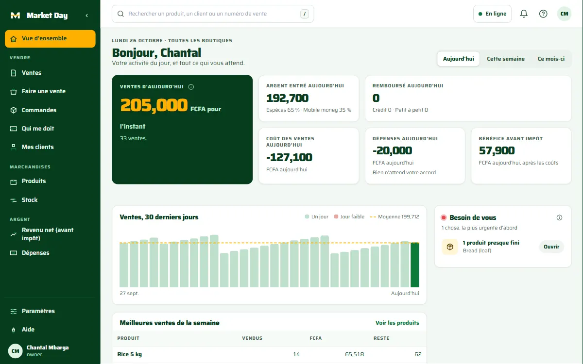 Vue d’ensemble de Market Day sur ordinateur : ventes du jour 205,000 FCFA, argent entré, coût des ventes, dépenses, bénéfice avant impôt 57,900 FCFA, ventes des 30 derniers jours et ce qui demande votre attention. Une boutique inventée.