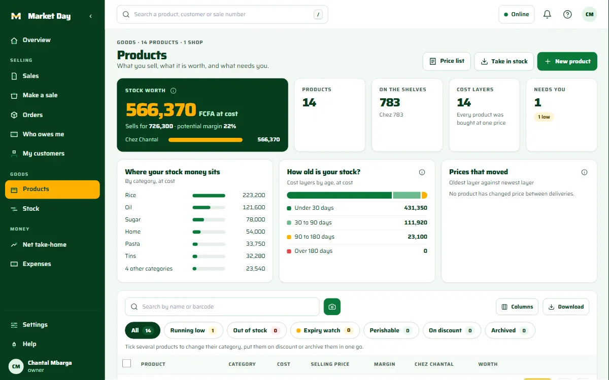 Products on a computer: stock worth 566,370 FCFA at cost, 14 products, where the stock money sits by category and how old the stock is. A made-up shop.